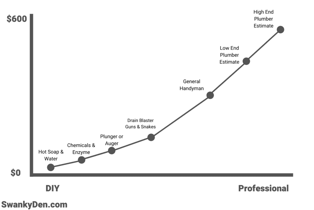 Chart showing cost of diy fixing toilet clog vs high end cost