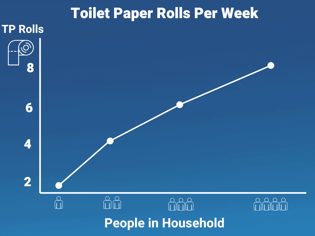 Graph Showing Toilet Paper Use Per Person Per Week