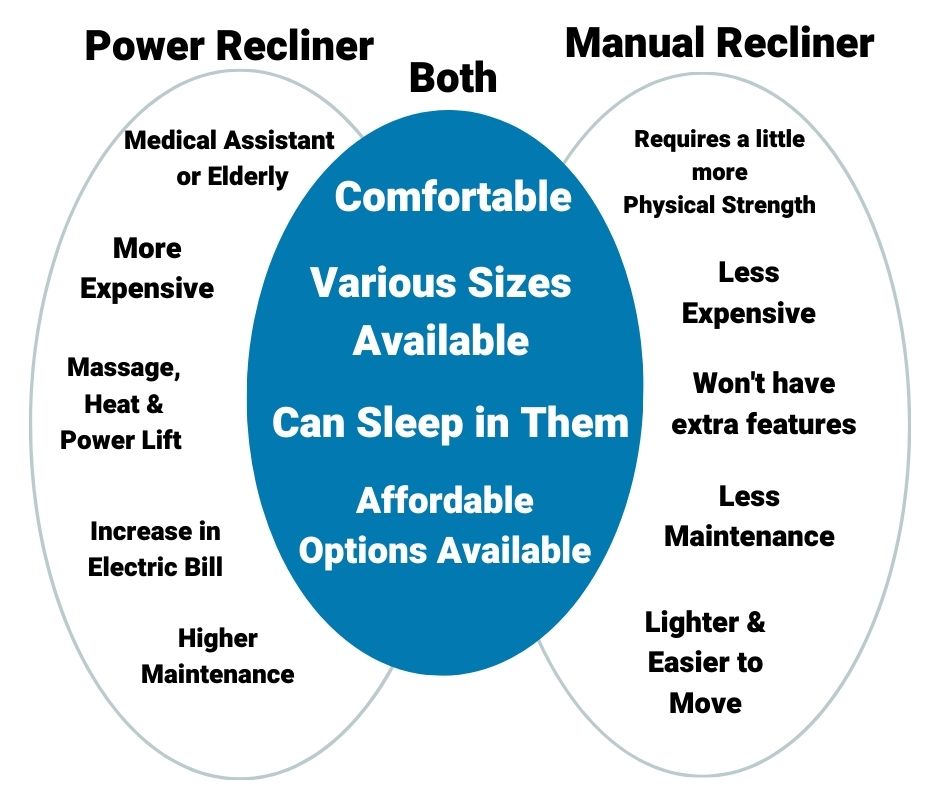 Power recliners vs Manual Recliners diagram