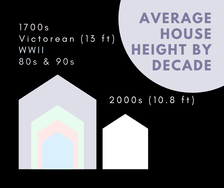 Average Height of Houses Built in the US by Decade