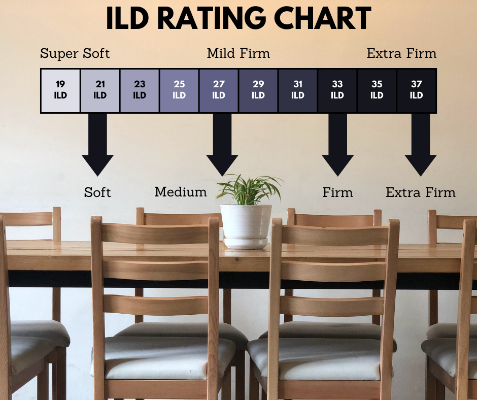 ILD Rating Chart